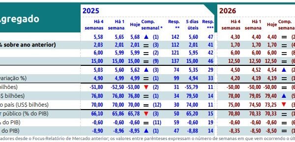 Mercado projeta alta da inflação para 2025