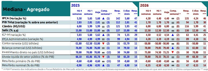 Mercado projeta alta da inflação para 2025