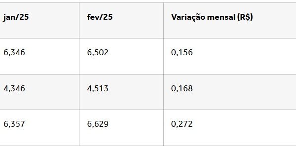 Preços dos combustíveis sobem mais do que o dobro da inflação em fevereiro