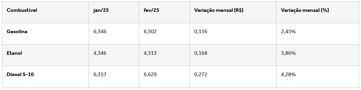Preços dos combustíveis sobem mais do que o dobro da inflação em fevereiro