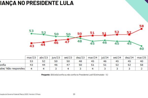 Maioria dos brasileiros não confia em Lula