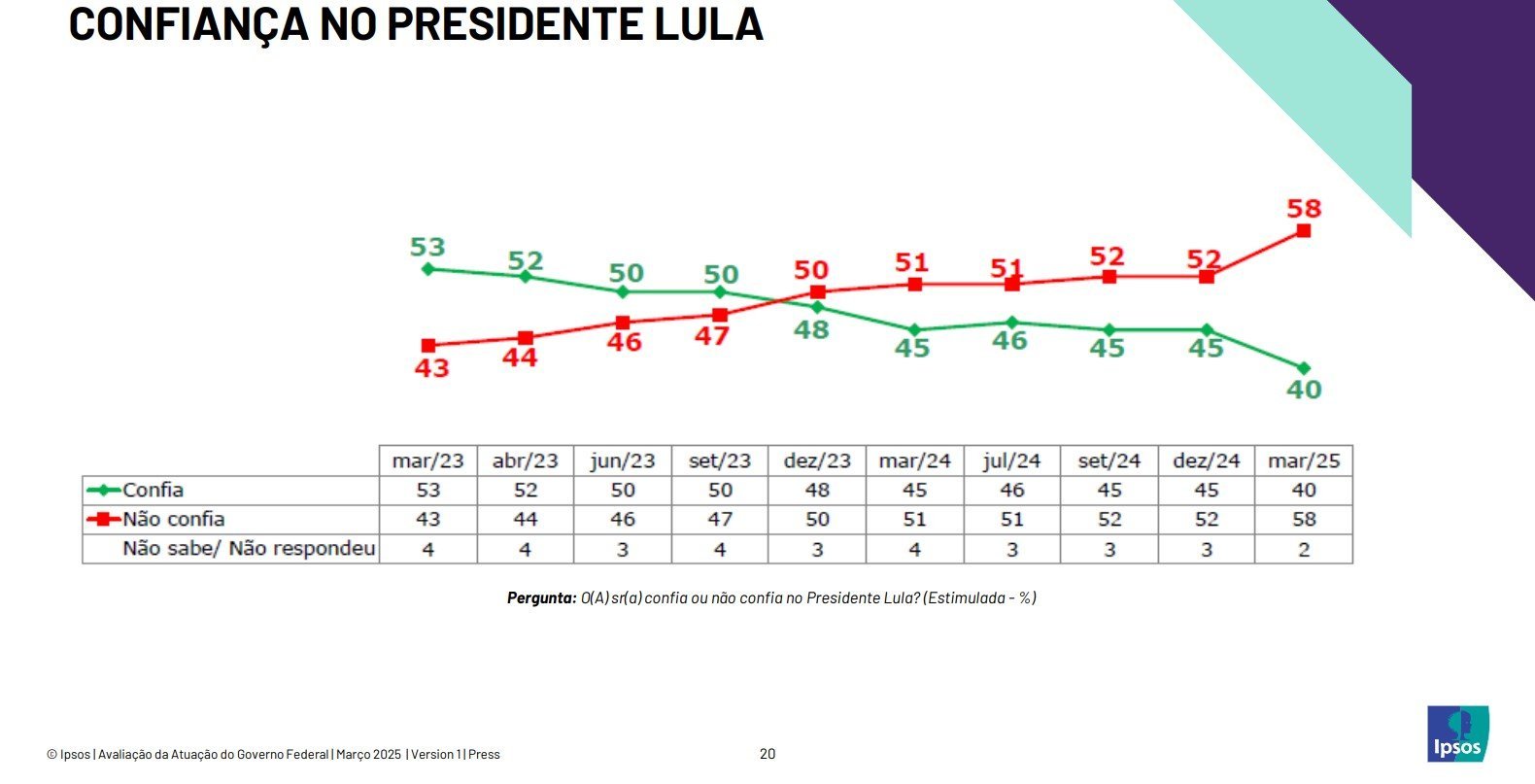 Maioria dos brasileiros não confia em Lula