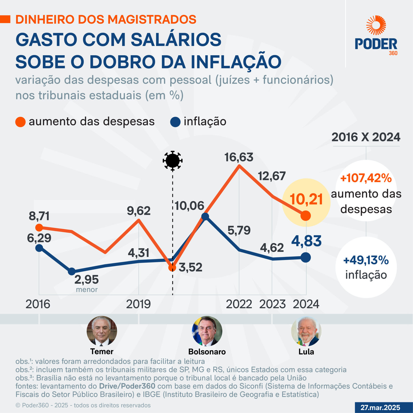 Gastos de tribunais estaduais com salários sobe o dobro da inflação