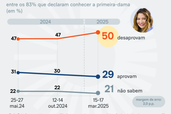 Janja tem desaprovação de 50% dos que a conhecem