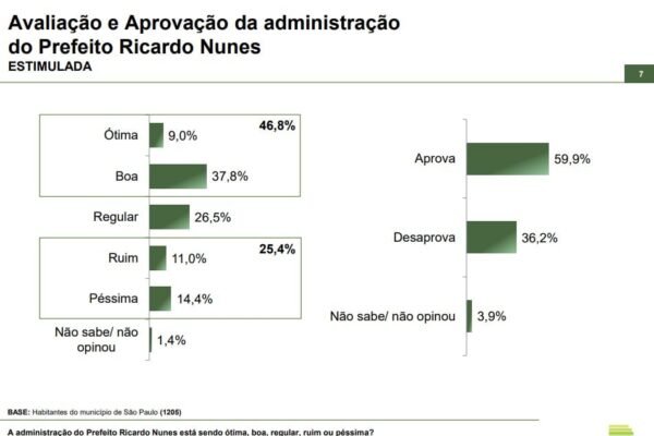Paulistanos aprovam dupla Nunes-Tarcísio, mas rejeitam Lula