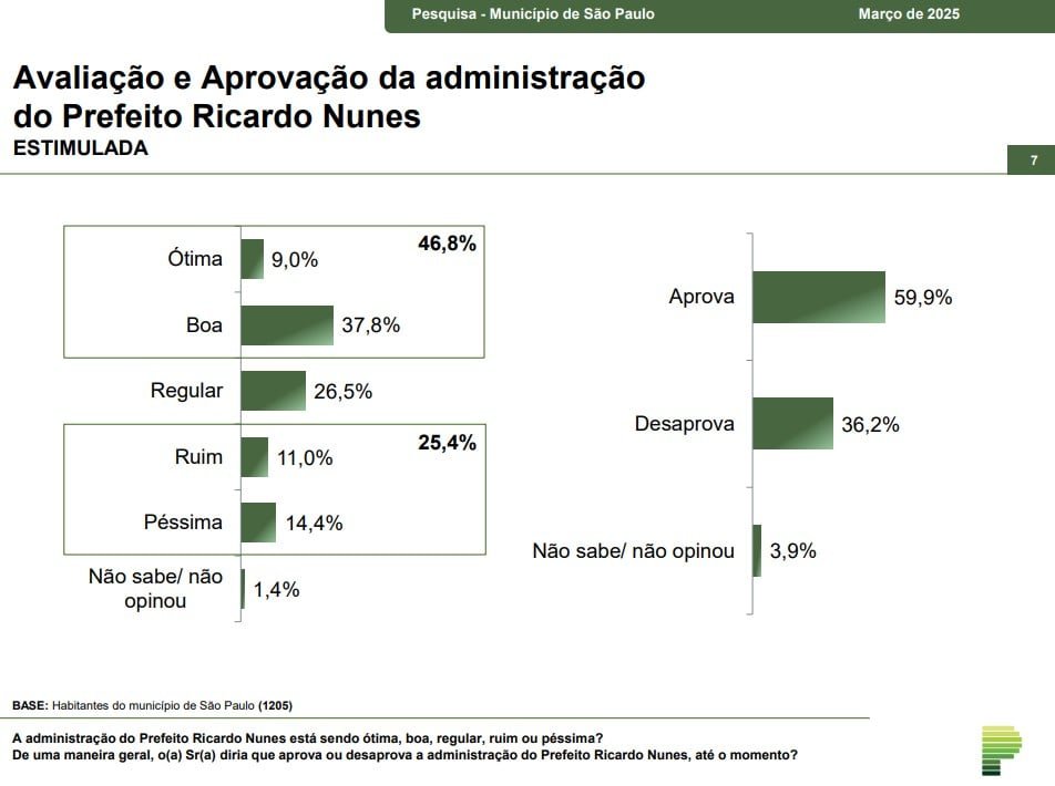 Paulistanos aprovam dupla Nunes-Tarcísio, mas rejeitam Lula