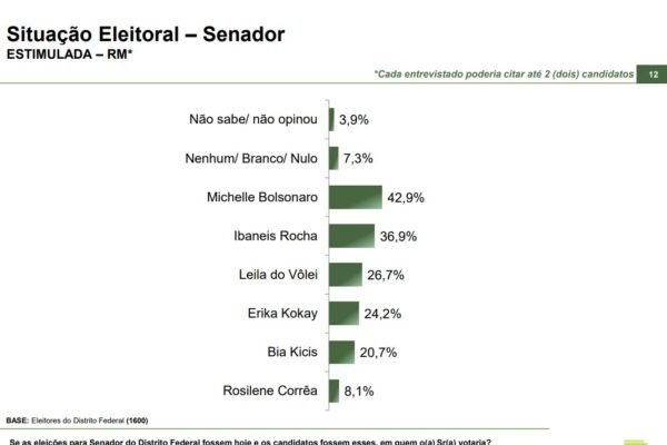 Michelle Bolsonaro desponta como favorita à disputa pelo Senado no Distrito Federal
