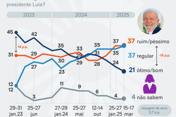 Aprovação de Lula entre mulheres cai para 21%