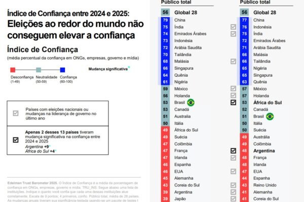 Confiança nas instituições cai no Brasil e sobe na Argentina e na África do Sul
