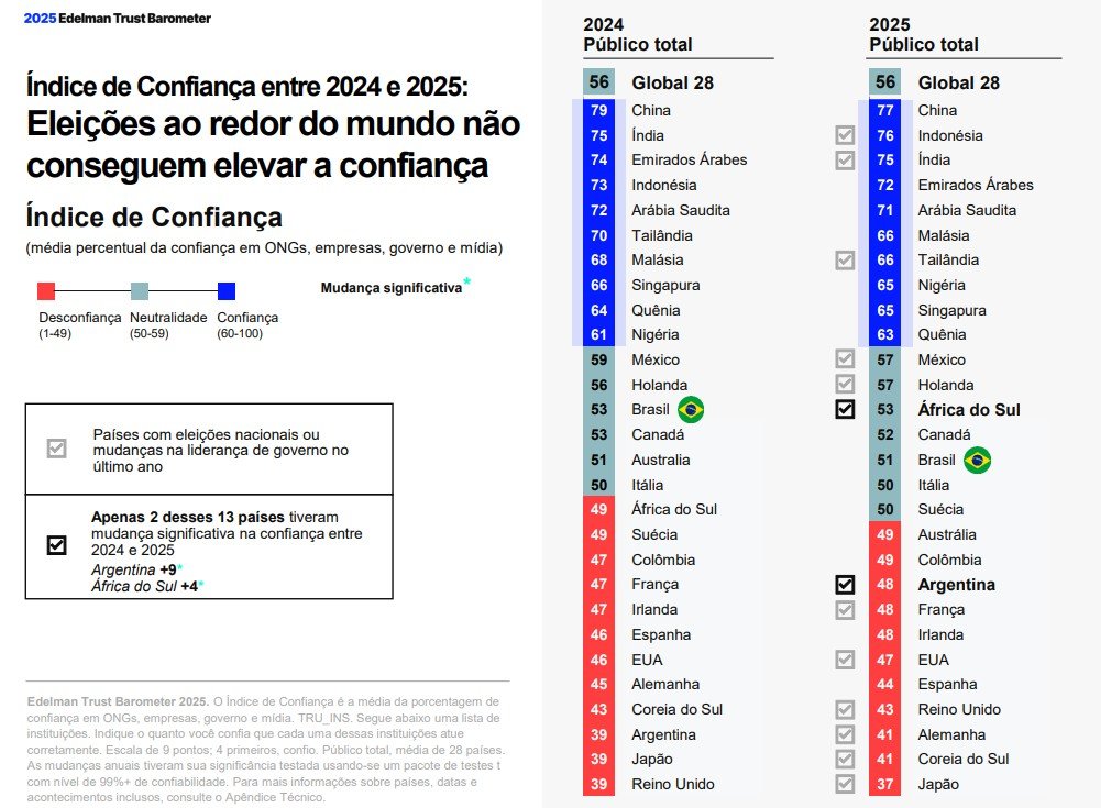 Confiança nas instituições cai no Brasil e sobe na Argentina e na África do Sul