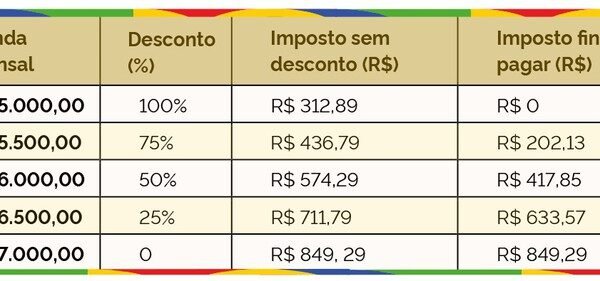 Imposto de Renda: projeto prevê isenção até R$ 5 mil e desconto para quem ganha até R$ 7 mil 
