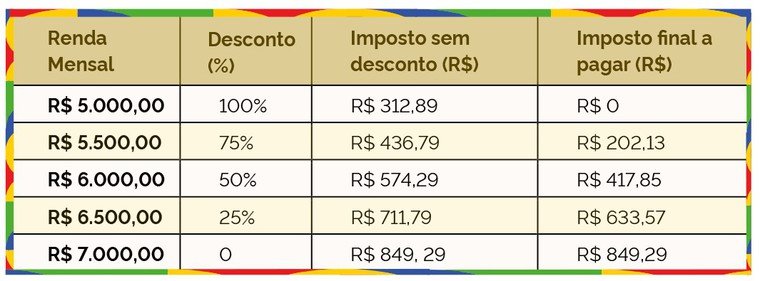 Imposto de Renda: projeto prevê isenção até R$ 5 mil e desconto para quem ganha até R$ 7 mil 