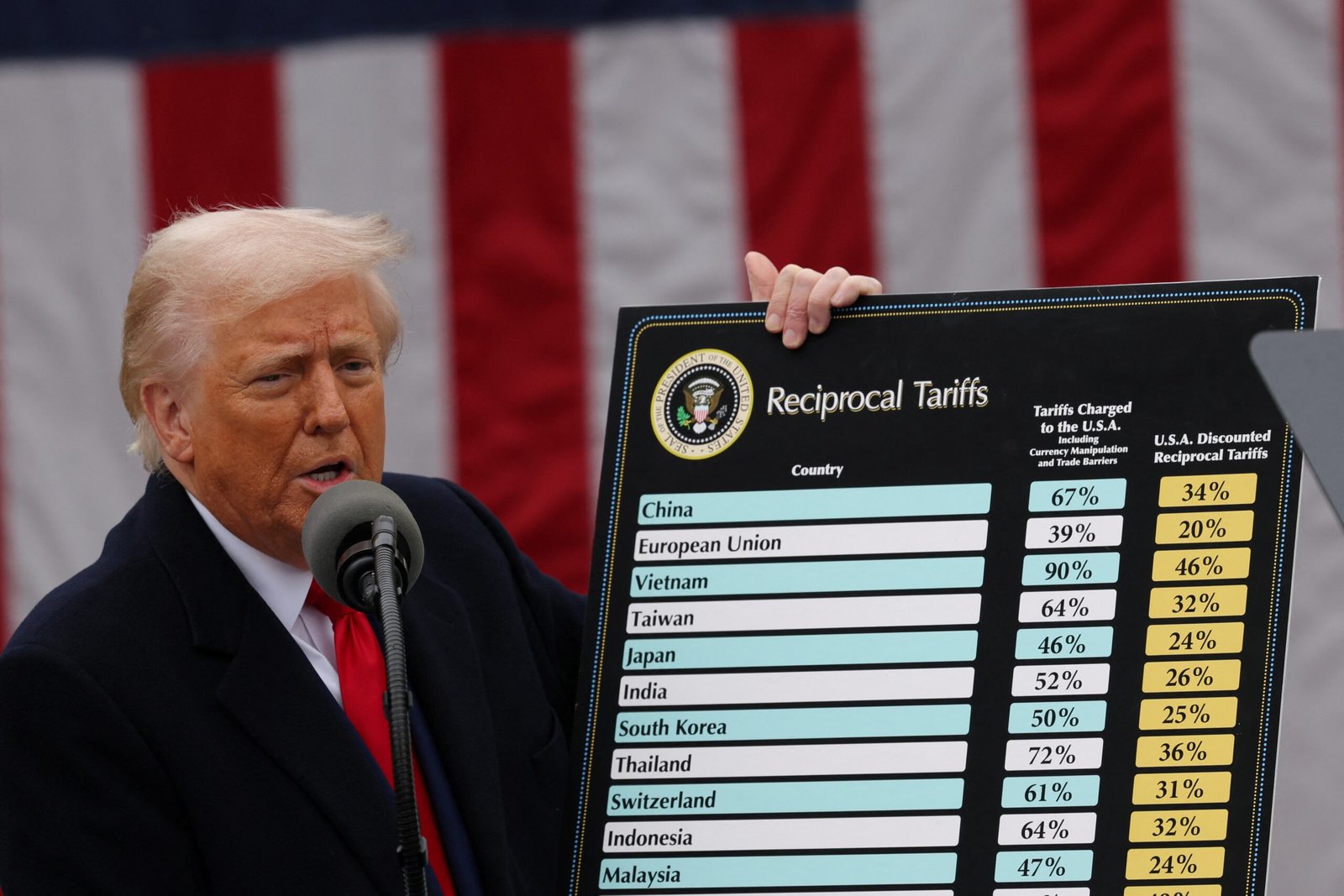 Governo Trump promete vetar lei que submete novas tarifas à aprovação do Congresso