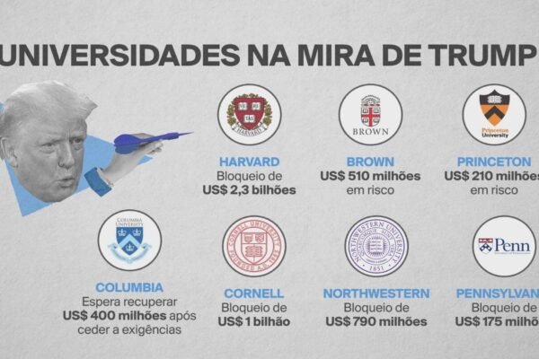 Veja as universidades americanas que estão na mira de Donald Trump