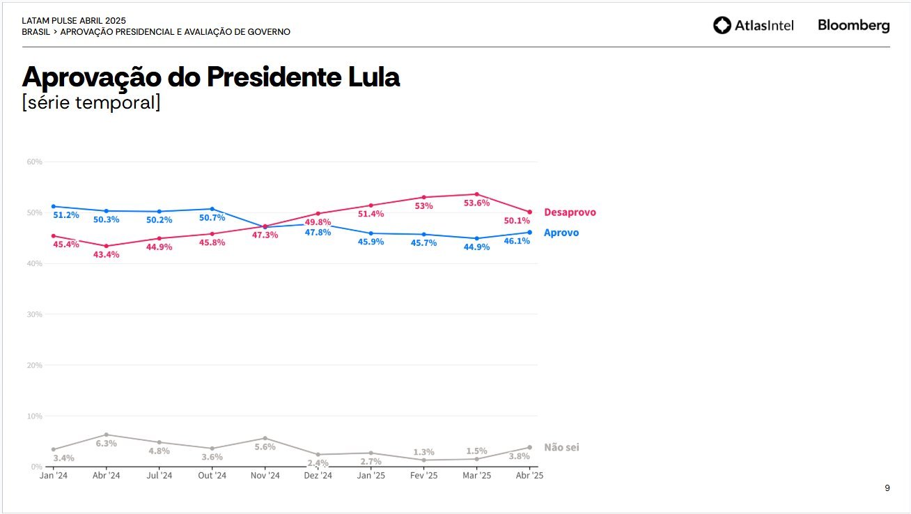 Desaprovação de Lula segue superior à aprovação