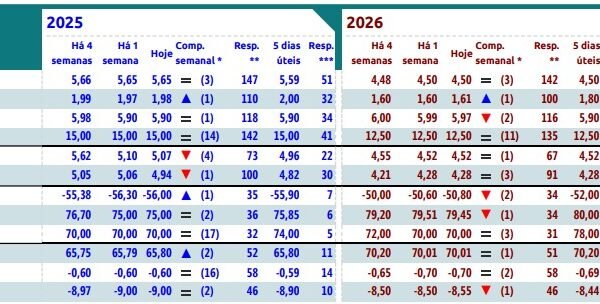Boletim Focus: inflação deve fechar em 5,65% em 2025