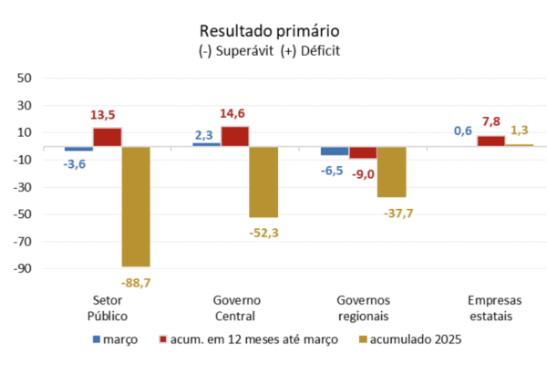 Estatais têm segundo maior déficit da série histórica para o 1º trimestre