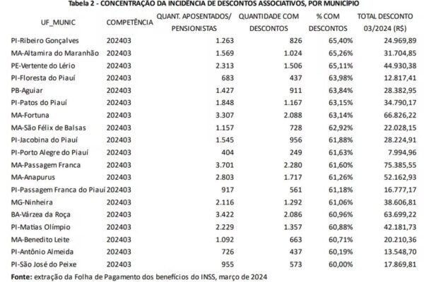 Lupi admite que sabia das fraudes no INSS Lupi admite que sabia das fraudes no INSS