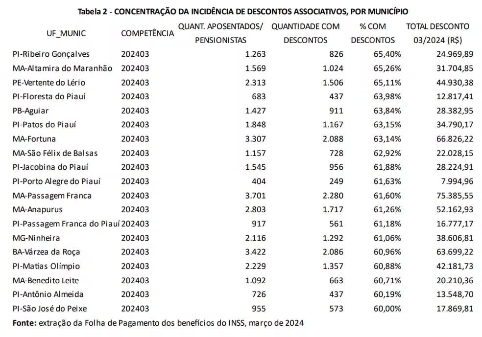 Lupi admite que sabia das fraudes no INSS