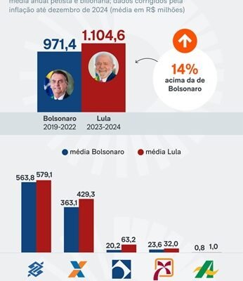 Com publicidade estatal, Lula gasta 15% a mais por ano do que Bolsonaro