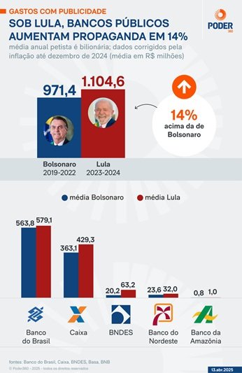 Com publicidade estatal, Lula gasta 15% a mais por ano do que Bolsonaro