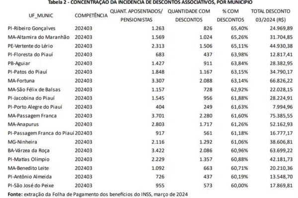 Norte e Nordeste são os mais afetados com a fraude no INSS