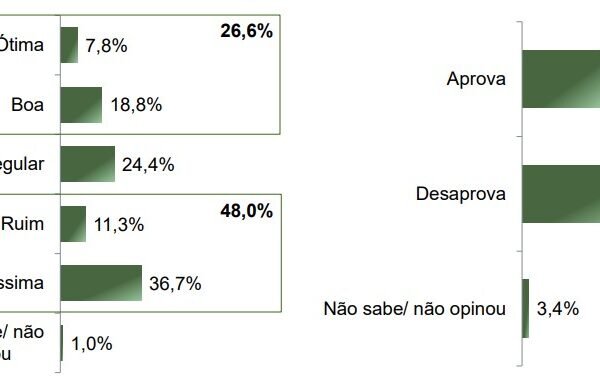 Paraná Pesquisas: desaprovação de Lula sobe para 57%