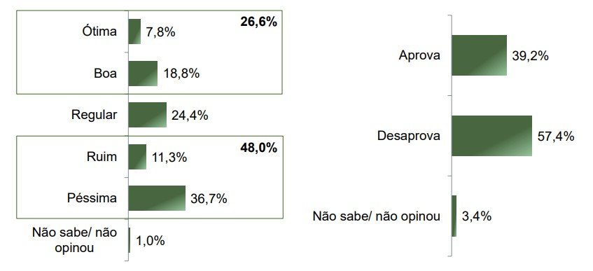 Paraná Pesquisas: desaprovação de Lula sobe para 57%