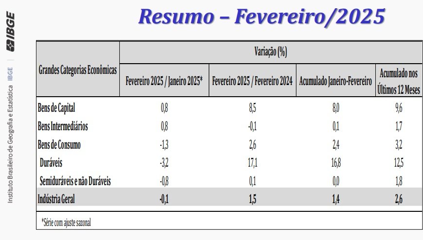 IBGE: produção industrial do Brasil cai 0,1% em fevereiro