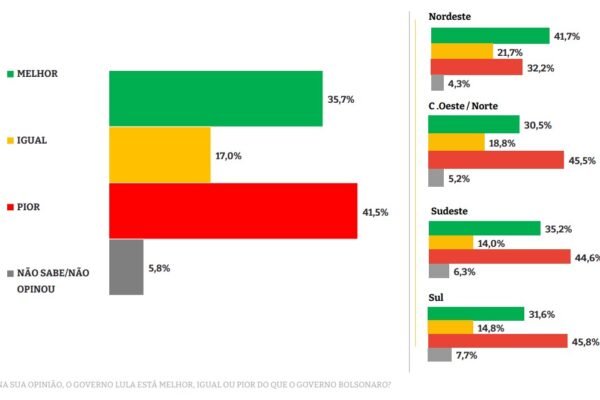 Pesquisa: apenas 35% dos brasileiros consideram o governo Lula melhor que a gestão Bolsonaro