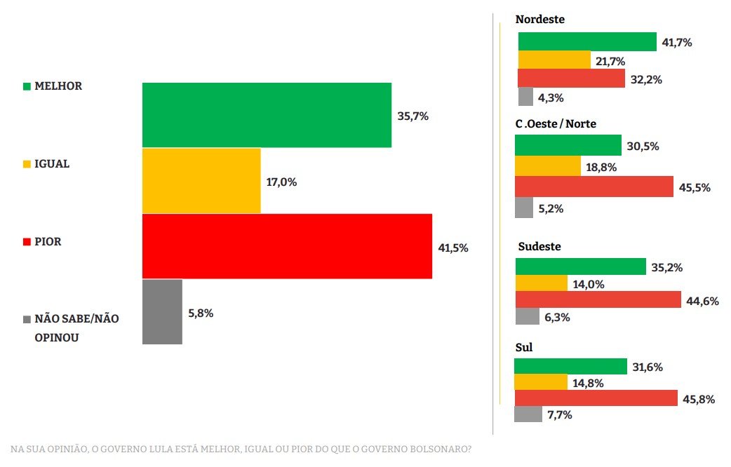 Pesquisa: apenas 35% dos brasileiros consideram o governo Lula melhor que a gestão Bolsonaro