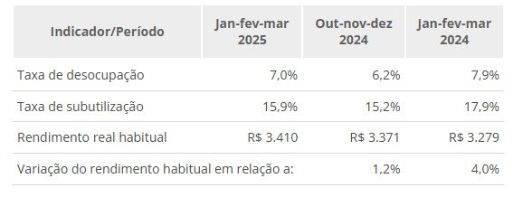 IBGE: desemprego tem 4ª alta consecutiva e alcança 7%