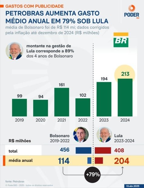 Gastos com publicidade na Petrobras disparam no governo Lula
