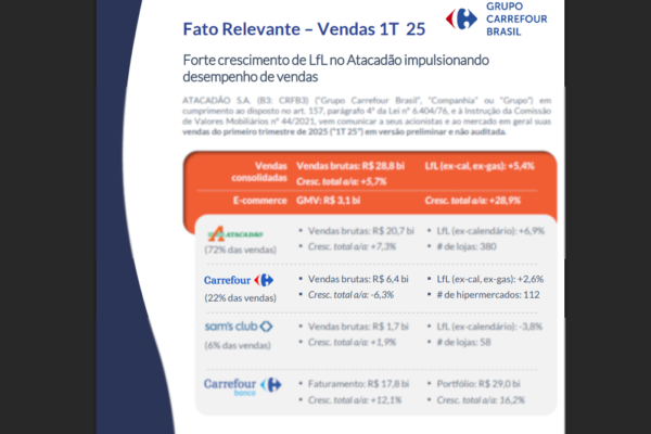 Carrefour perde R$ 500 milhões de faturamento