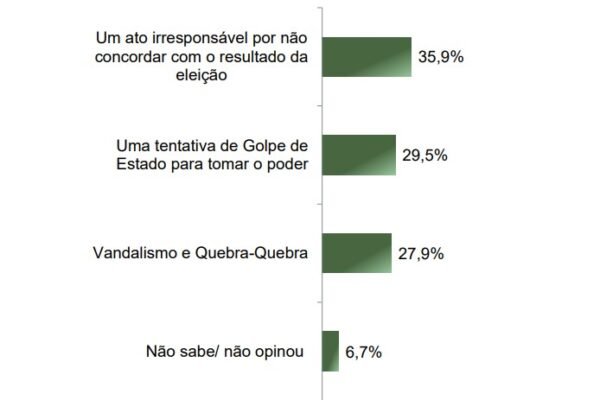 Pesquisa: 70% dos brasileiros consideram injusta pena de 14 anos de prisão imposta a Débora