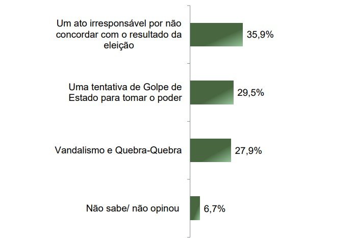 Pesquisa: 70% dos brasileiros consideram injusta pena de 14 anos de prisão imposta a Débora