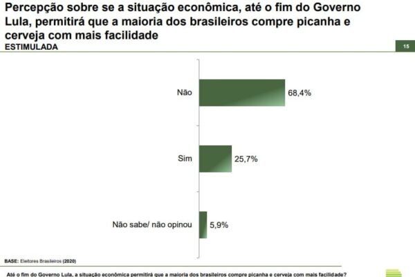 Maioria dos brasileiros não acredita mais em picanha e cerveja no governo Lula