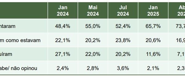 Mais de 70% dos brasileiros acham que preços nos supermercados aumentaram no governo Lula