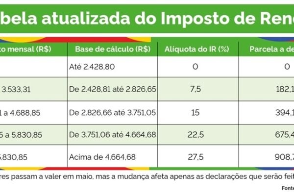 Nova tabela do Imposto de Renda começa a valer em maio; veja o que muda