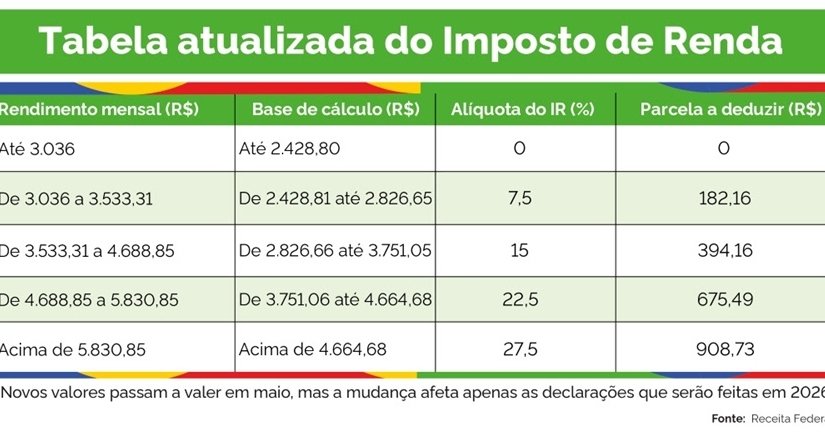Nova tabela do Imposto de Renda começa a valer em maio; veja o que muda