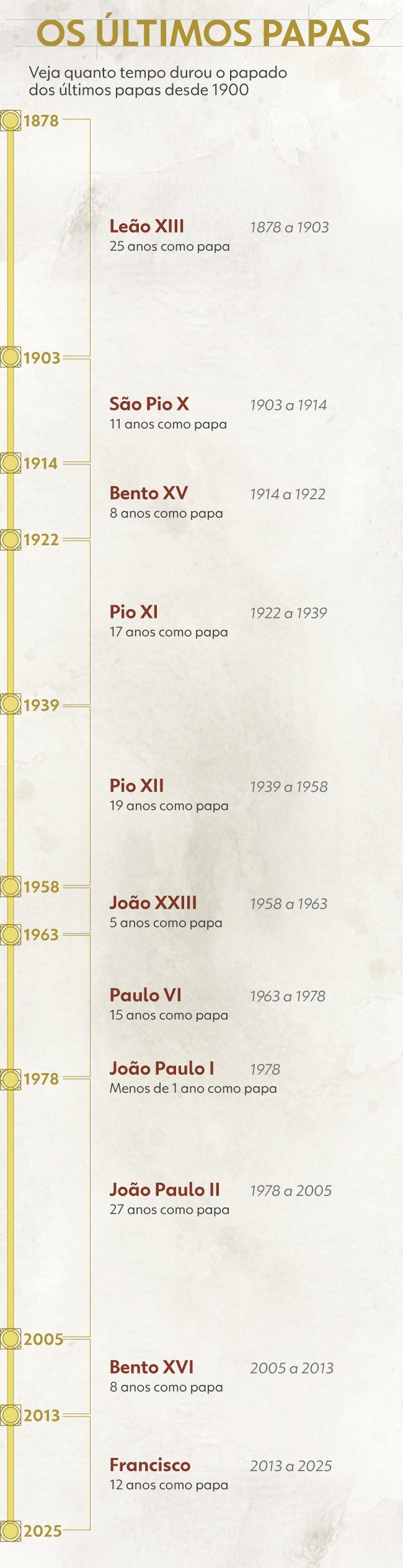 Quem foi o primeiro papa do mundo? Veja a lista de todos os pontífices da história