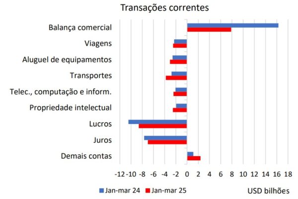 Contas externas do Brasil têm déficit de US$ 2 bi em março