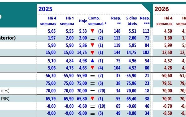 Selic: mercado projeta queda dos juros para 2025