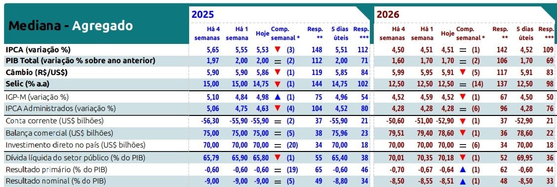 Selic: mercado projeta queda dos juros para 2025