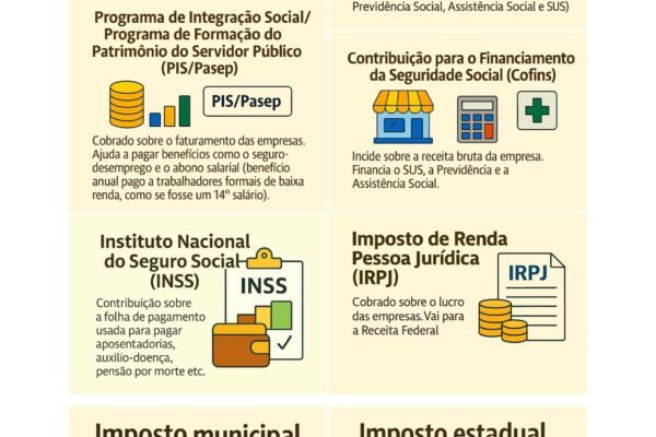 Veja a lista dos impostos que mais atrapalham a vida dos brasileiros