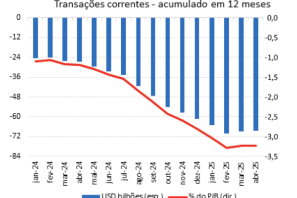 Banco Central: contas externas têm déficit de US$ 1,3 bilhão em abril