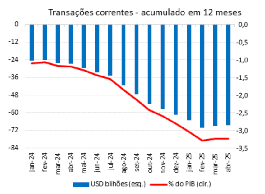 Banco Central: contas externas têm déficit de US$ 1,3 bilhão em abril
