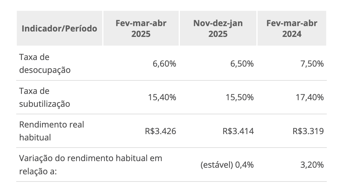 Desemprego: taxa de desocupação é de 6,6%