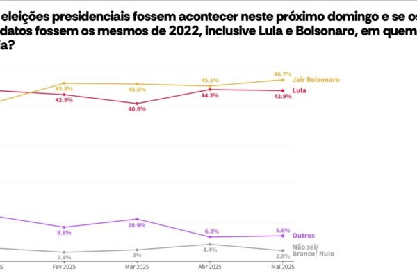 Bolsonaro venceria Lula em cenário de 2022, mostra pesquisa
