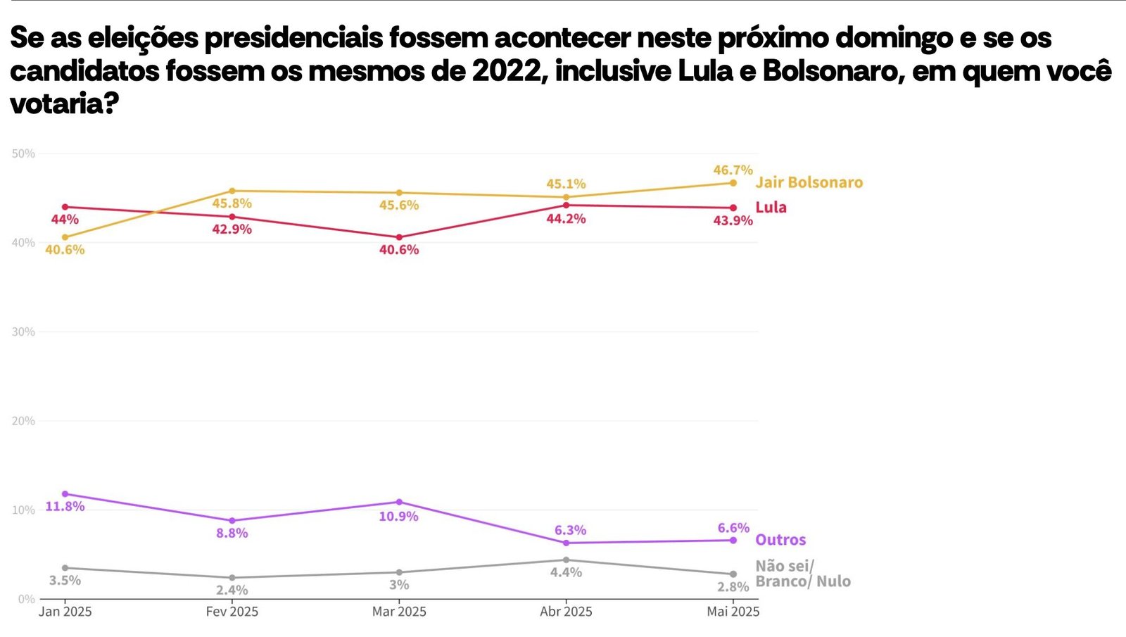 Bolsonaro venceria Lula em cenário de 2022, mostra pesquisa